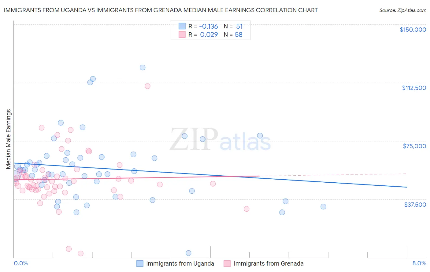 Immigrants from Uganda vs Immigrants from Grenada Median Male Earnings