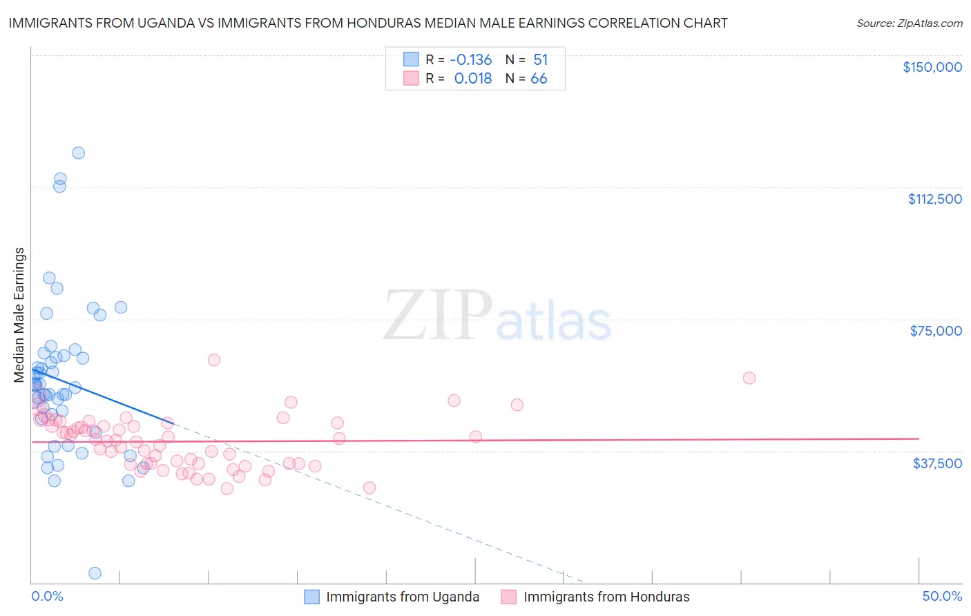 Immigrants from Uganda vs Immigrants from Honduras Median Male Earnings