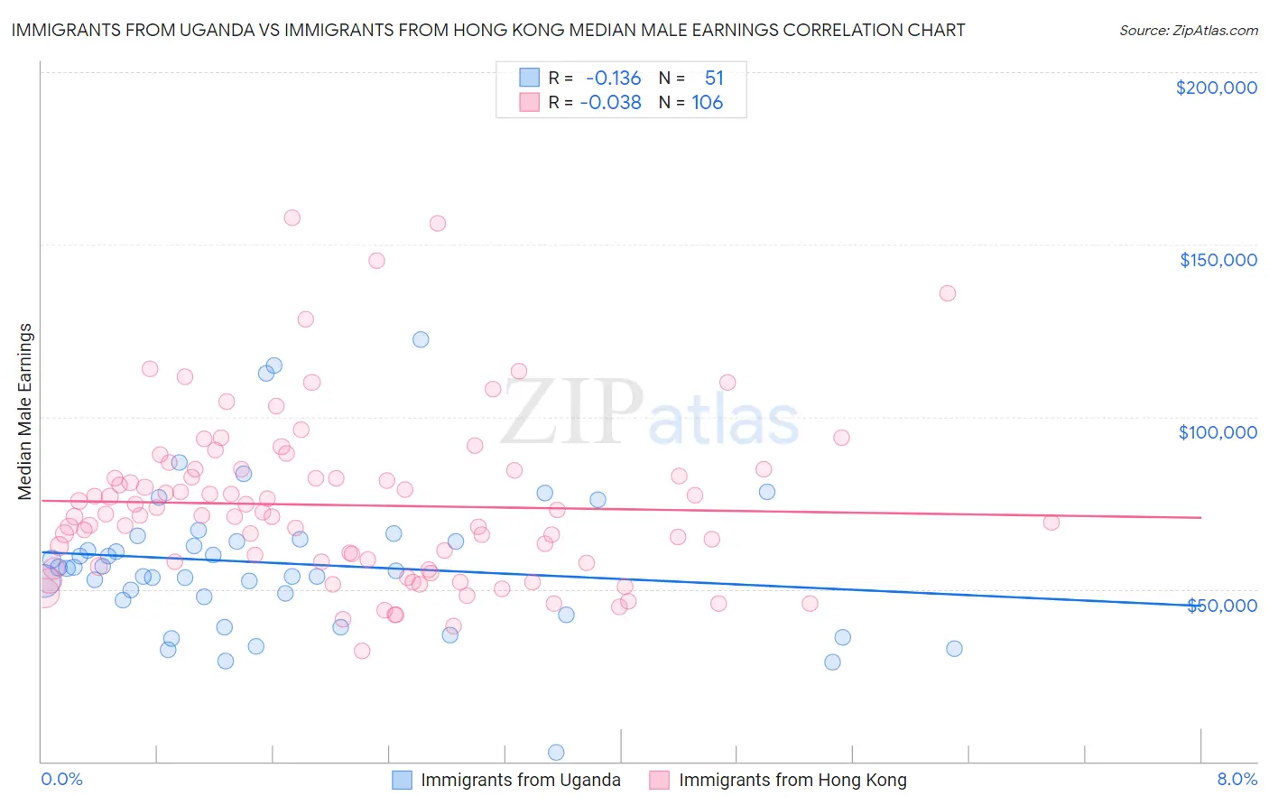 Immigrants from Uganda vs Immigrants from Hong Kong Median Male Earnings