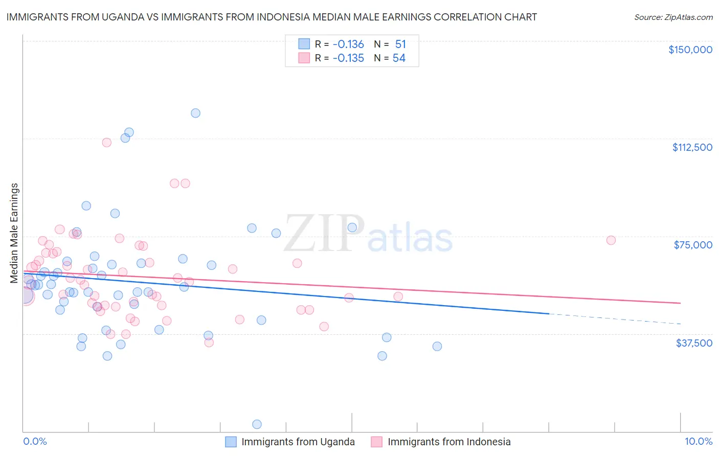 Immigrants from Uganda vs Immigrants from Indonesia Median Male Earnings