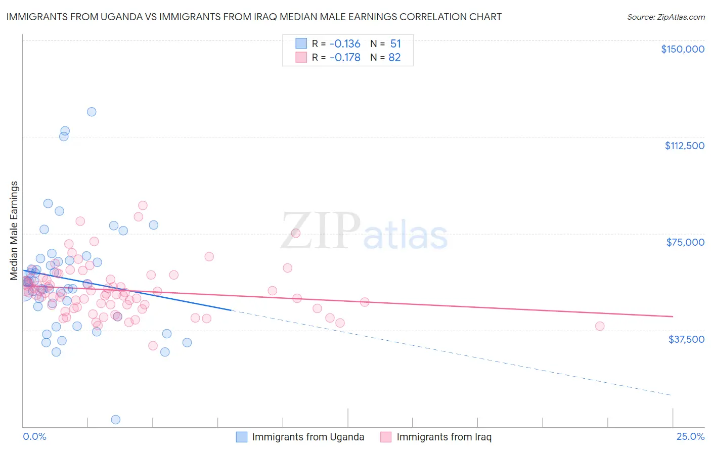Immigrants from Uganda vs Immigrants from Iraq Median Male Earnings