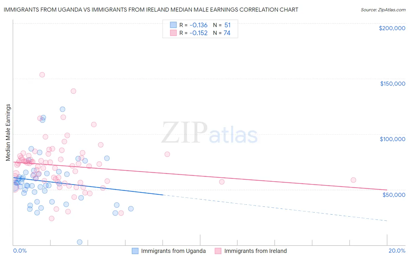 Immigrants from Uganda vs Immigrants from Ireland Median Male Earnings