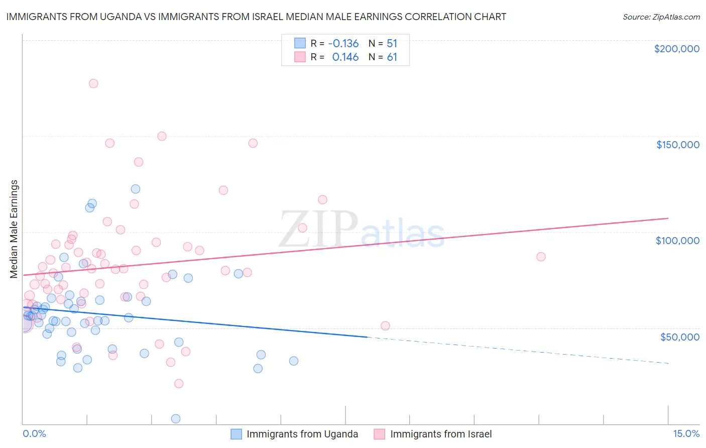 Immigrants from Uganda vs Immigrants from Israel Median Male Earnings