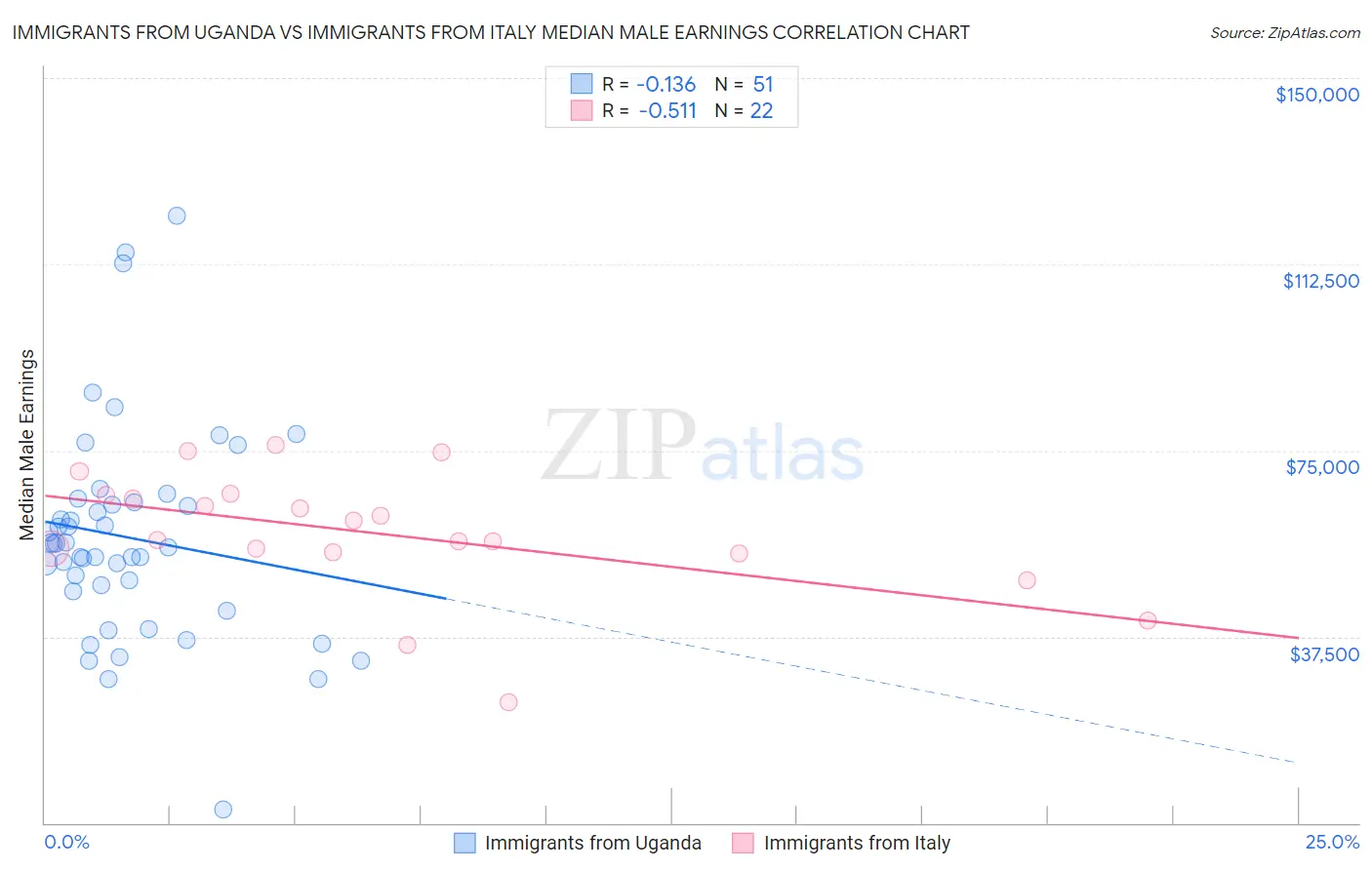 Immigrants from Uganda vs Immigrants from Italy Median Male Earnings