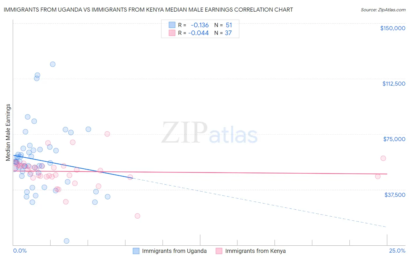 Immigrants from Uganda vs Immigrants from Kenya Median Male Earnings