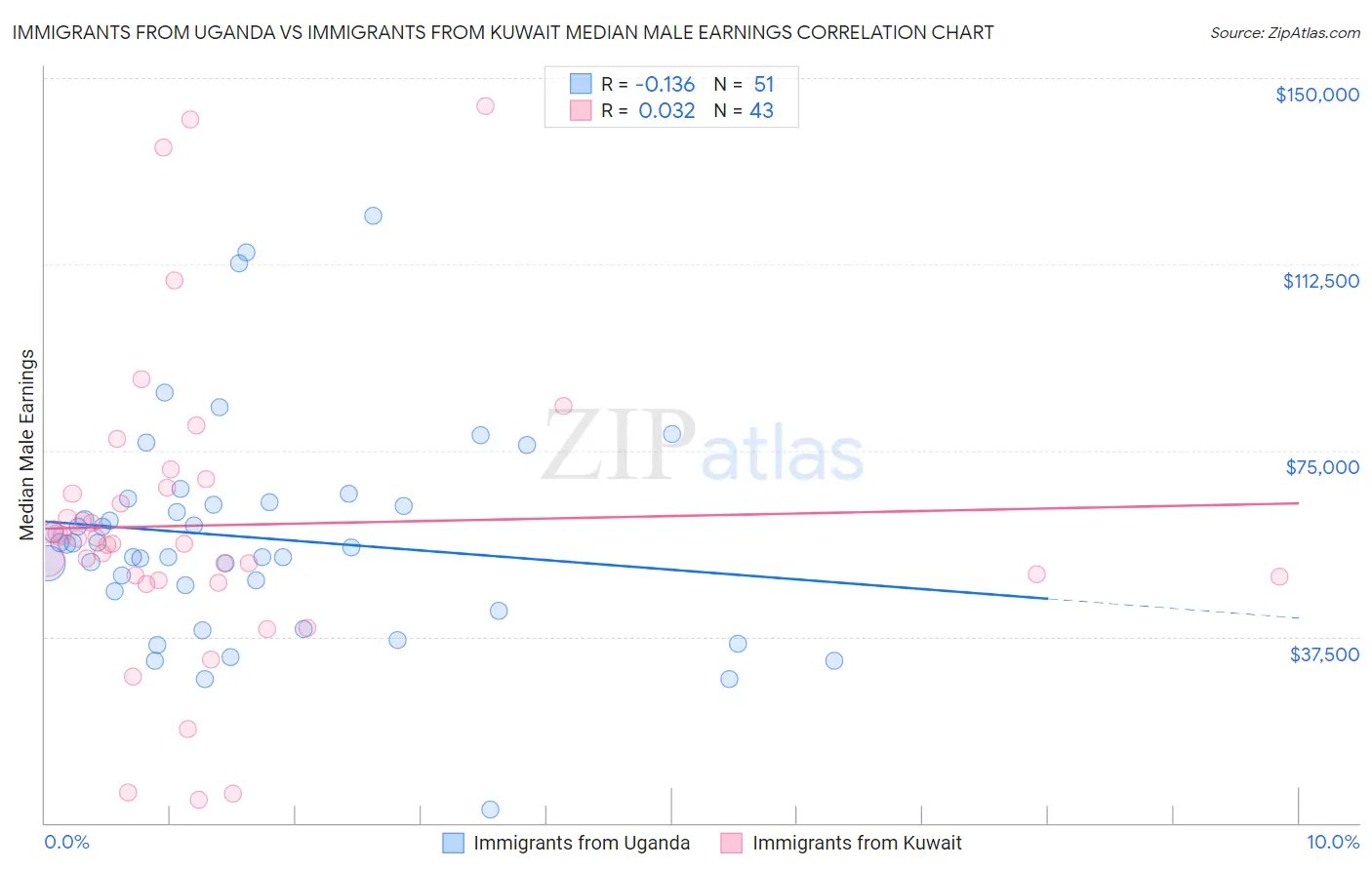 Immigrants from Uganda vs Immigrants from Kuwait Median Male Earnings