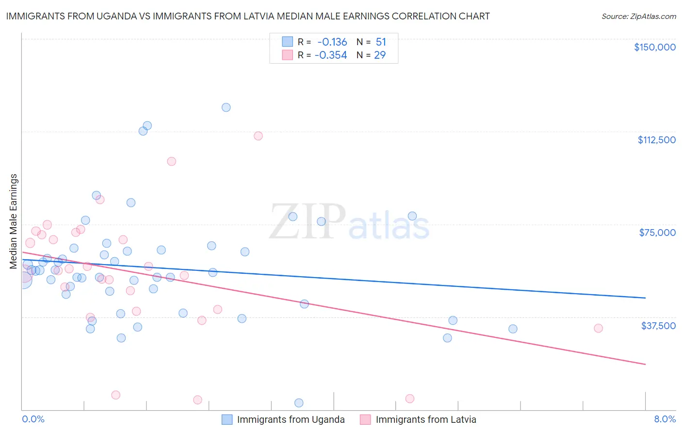 Immigrants from Uganda vs Immigrants from Latvia Median Male Earnings