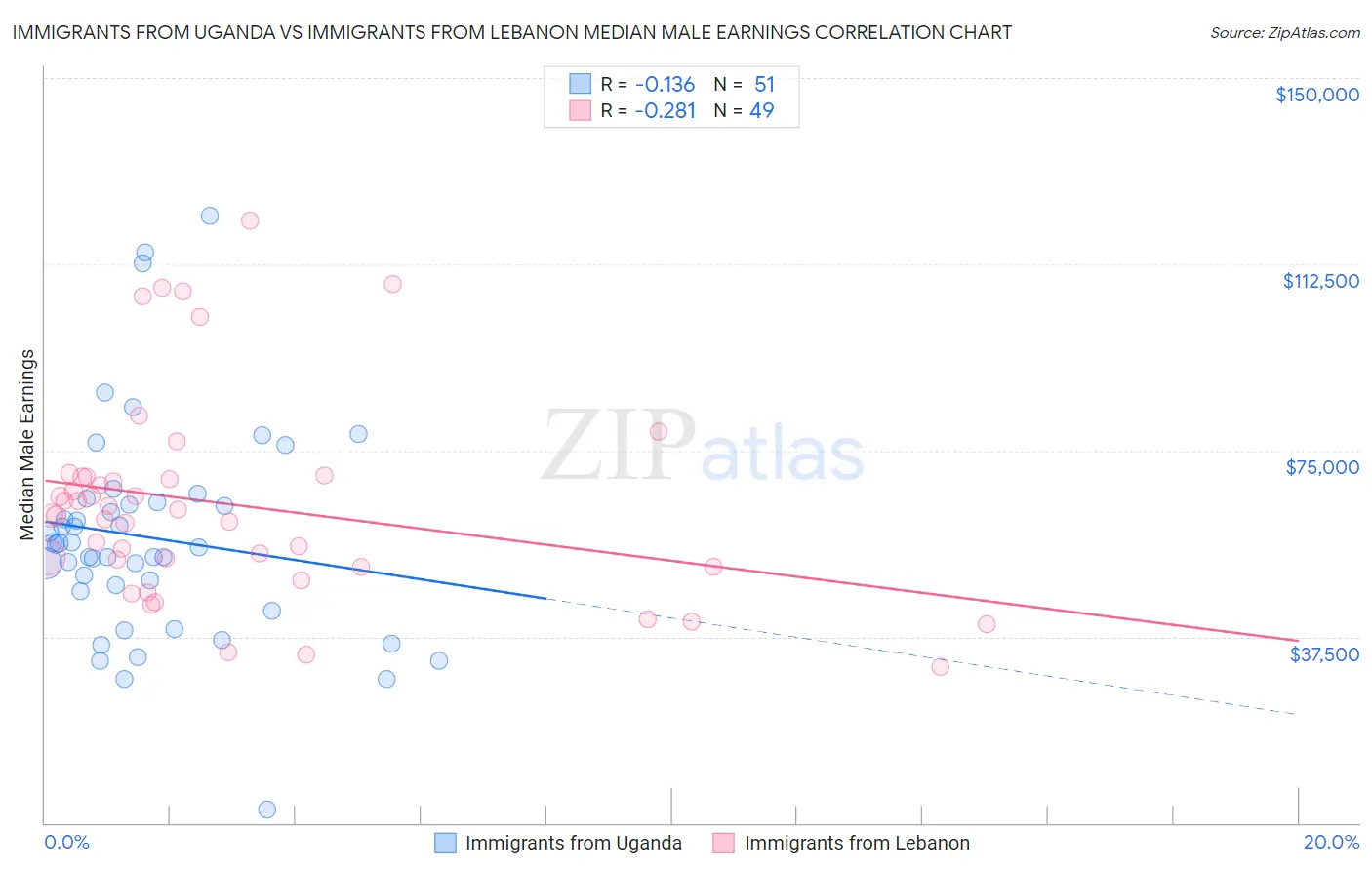Immigrants from Uganda vs Immigrants from Lebanon Median Male Earnings
