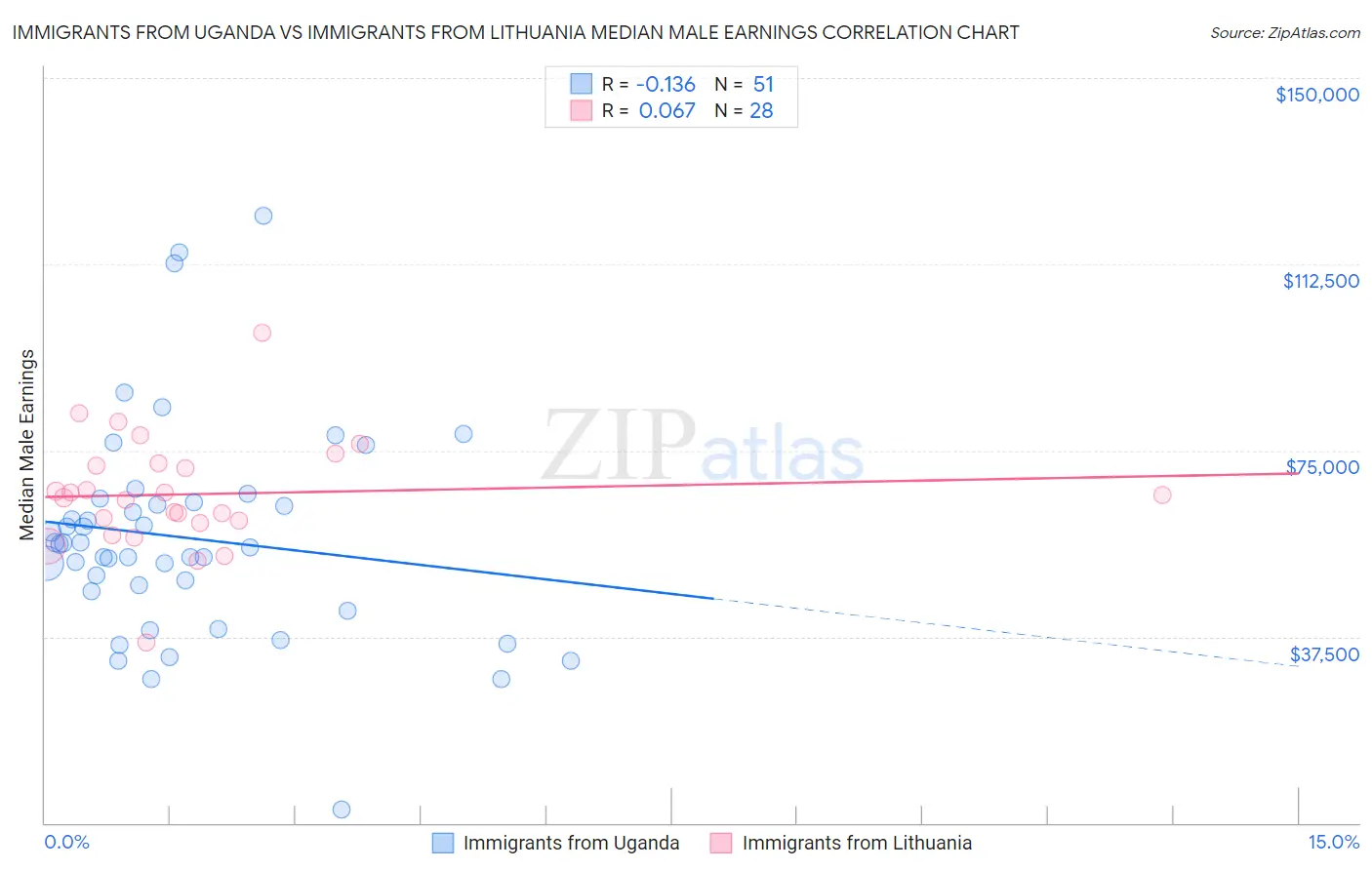 Immigrants from Uganda vs Immigrants from Lithuania Median Male Earnings