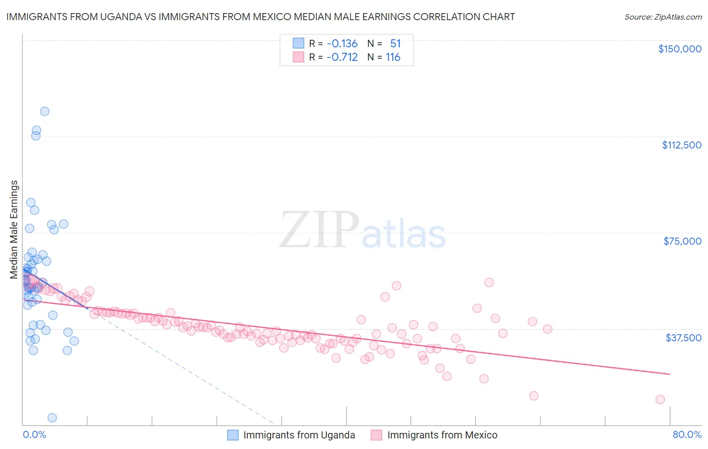 Immigrants from Uganda vs Immigrants from Mexico Median Male Earnings