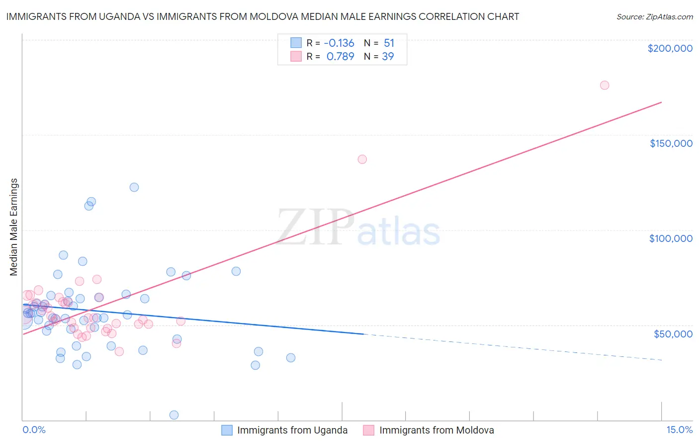 Immigrants from Uganda vs Immigrants from Moldova Median Male Earnings