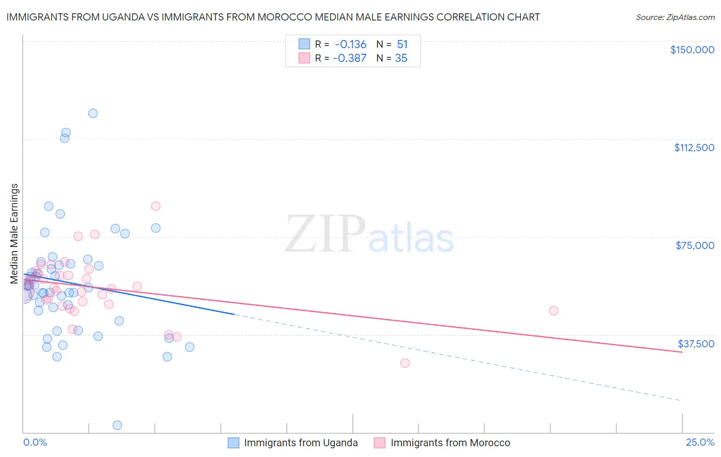 Immigrants from Uganda vs Immigrants from Morocco Median Male Earnings