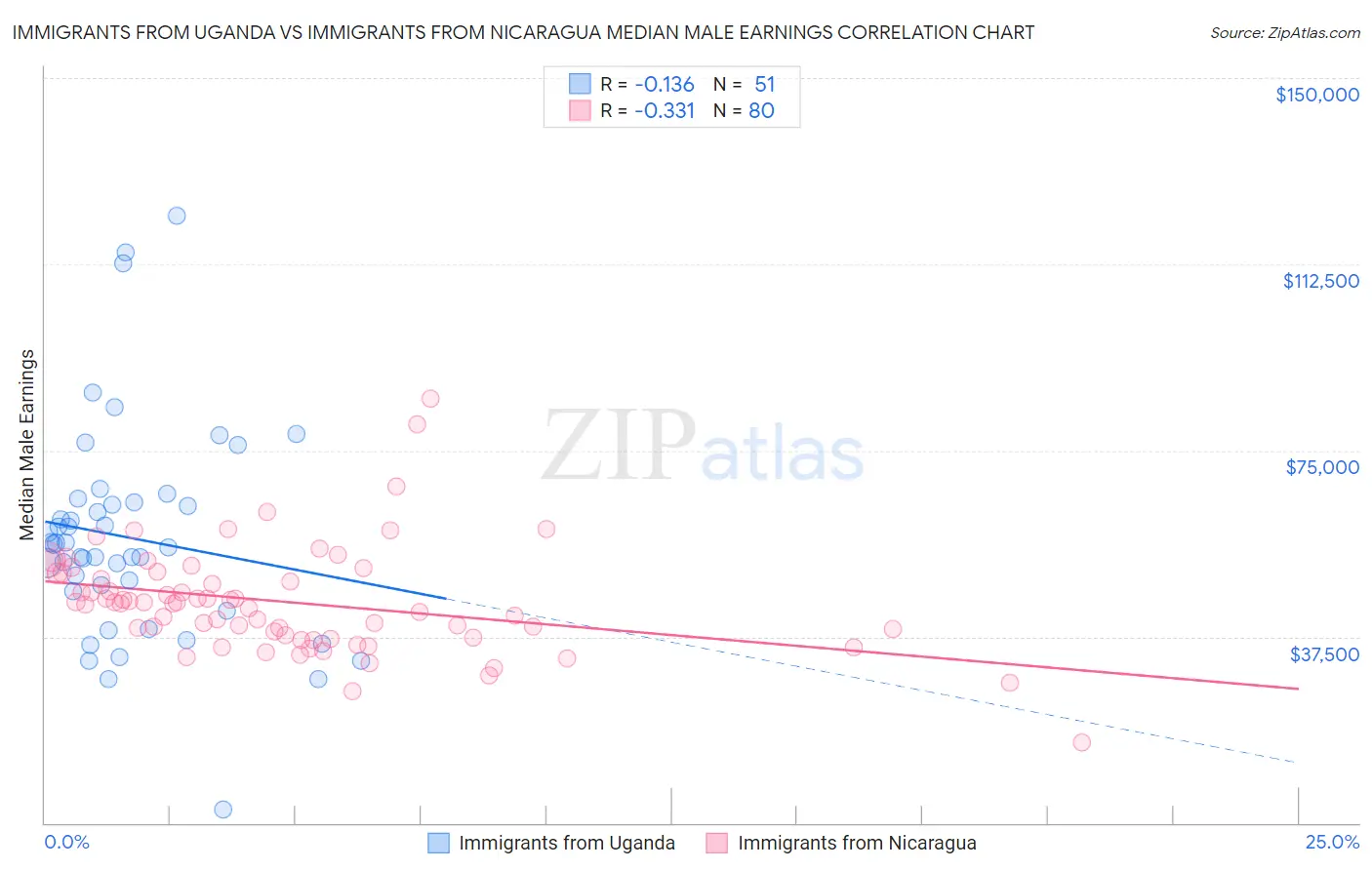 Immigrants from Uganda vs Immigrants from Nicaragua Median Male Earnings