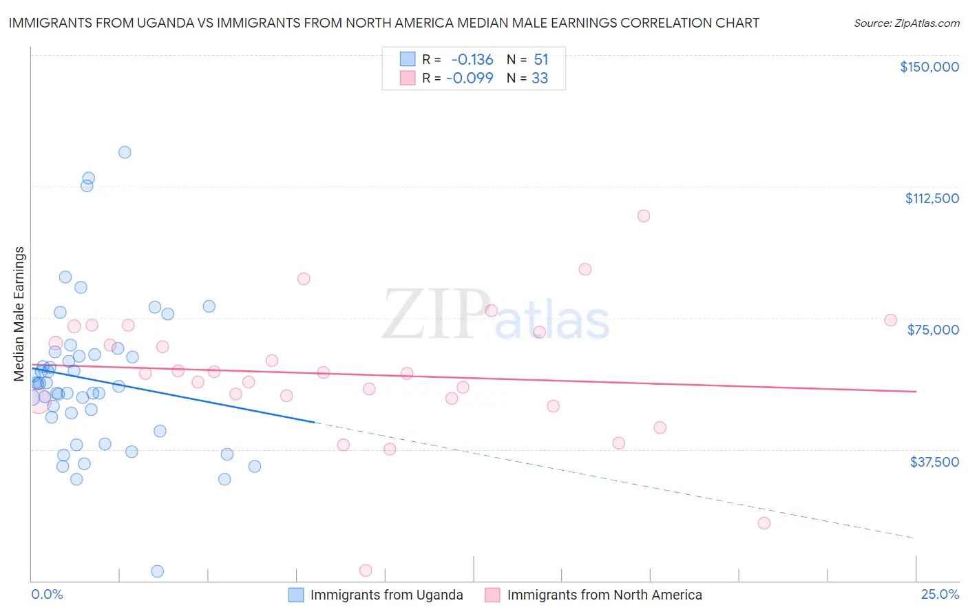 Immigrants from Uganda vs Immigrants from North America Median Male Earnings