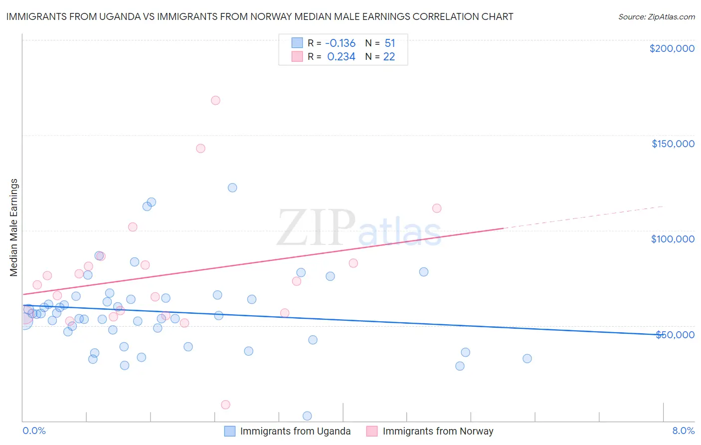 Immigrants from Uganda vs Immigrants from Norway Median Male Earnings