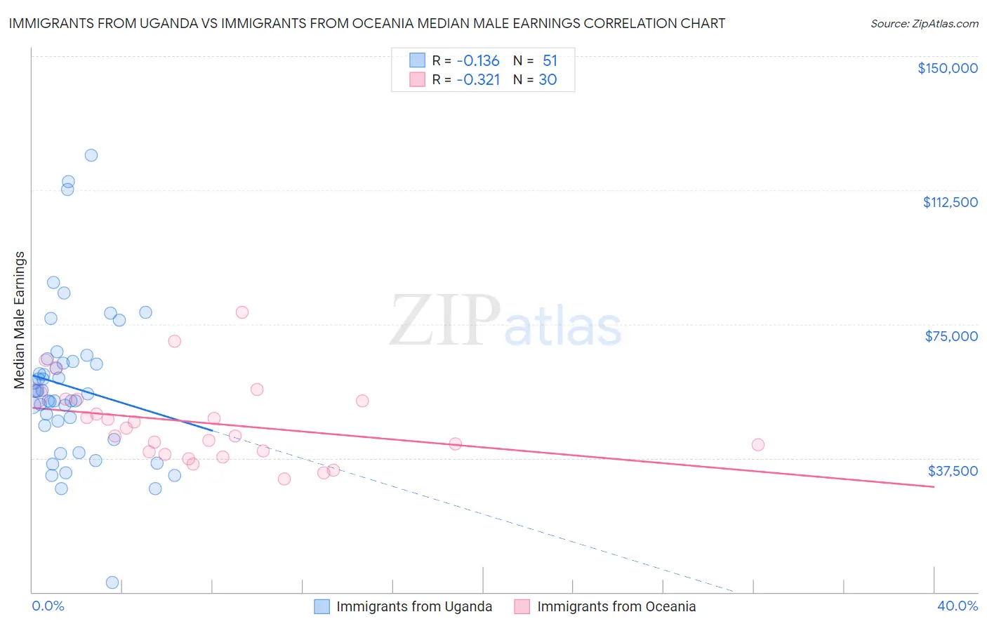 Immigrants from Uganda vs Immigrants from Oceania Median Male Earnings