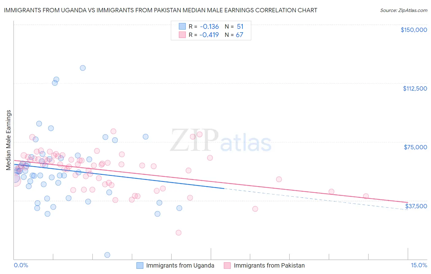 Immigrants from Uganda vs Immigrants from Pakistan Median Male Earnings