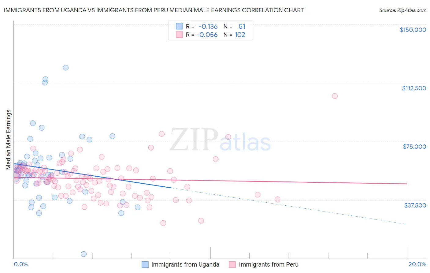 Immigrants from Uganda vs Immigrants from Peru Median Male Earnings