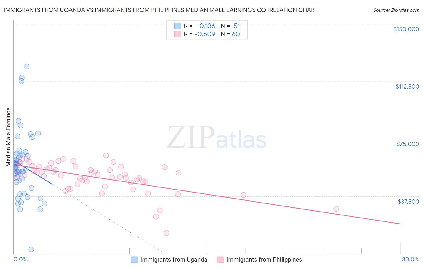 Immigrants from Uganda vs Immigrants from Philippines Median Male Earnings