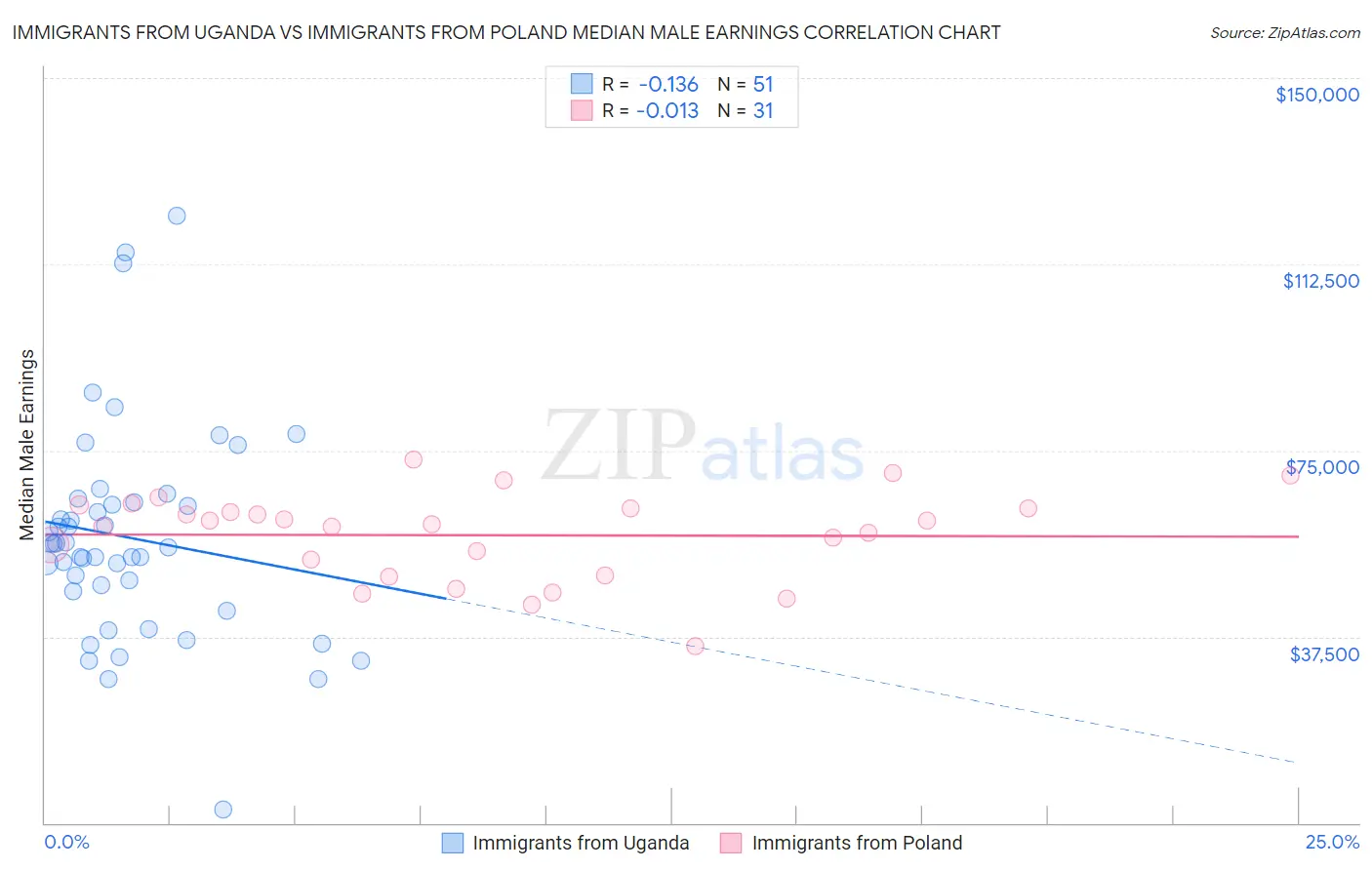 Immigrants from Uganda vs Immigrants from Poland Median Male Earnings