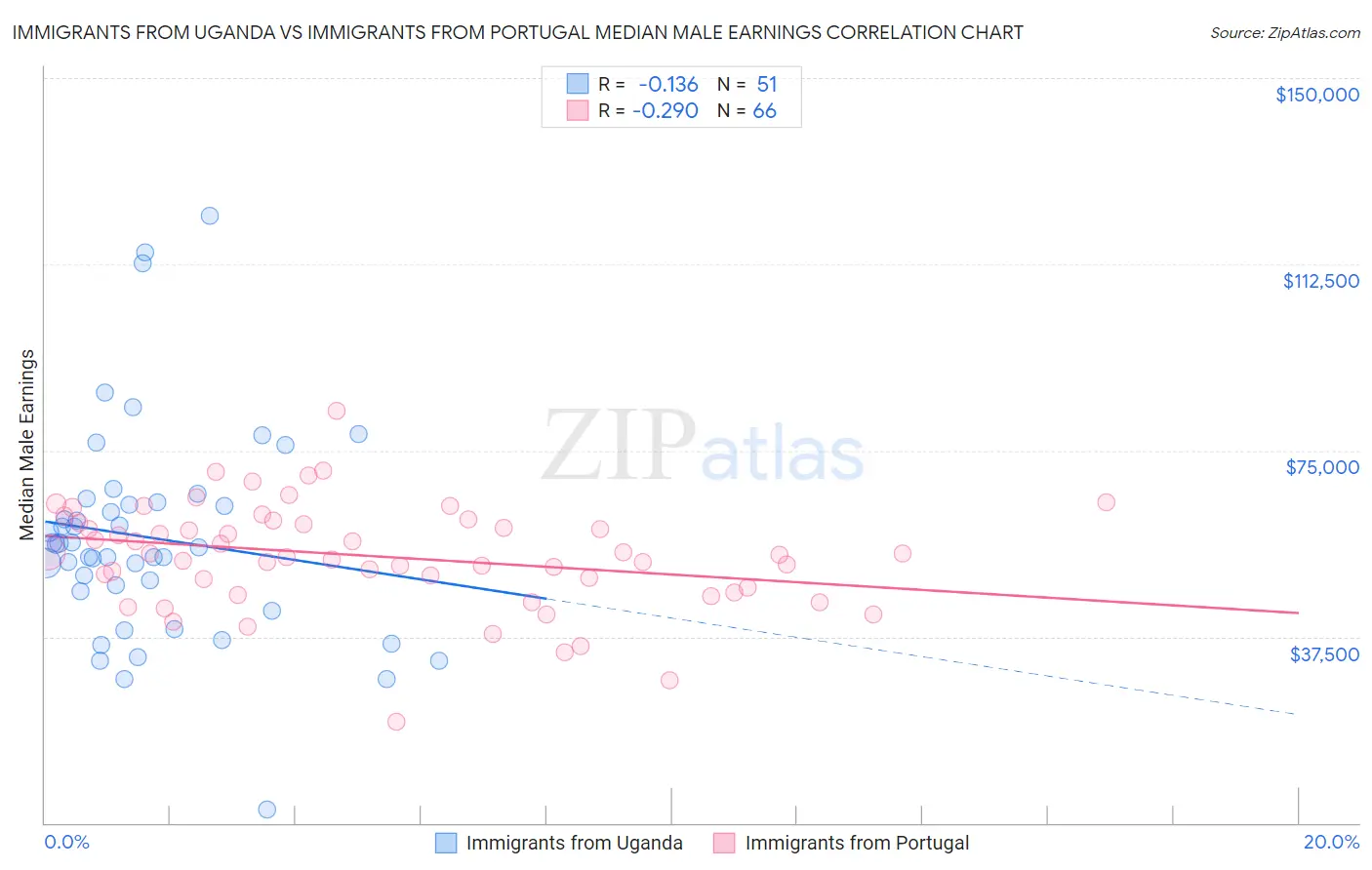 Immigrants from Uganda vs Immigrants from Portugal Median Male Earnings