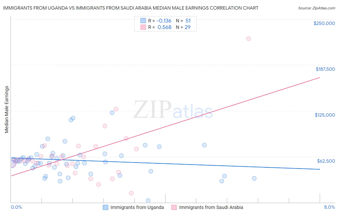 Immigrants from Uganda vs Immigrants from Saudi Arabia Median Male Earnings