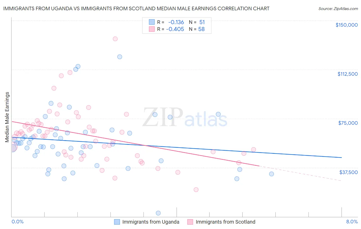 Immigrants from Uganda vs Immigrants from Scotland Median Male Earnings