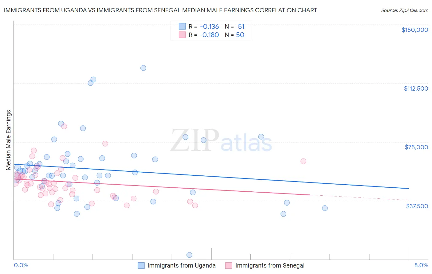 Immigrants from Uganda vs Immigrants from Senegal Median Male Earnings