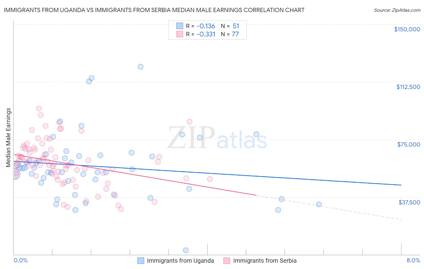 Immigrants from Uganda vs Immigrants from Serbia Median Male Earnings