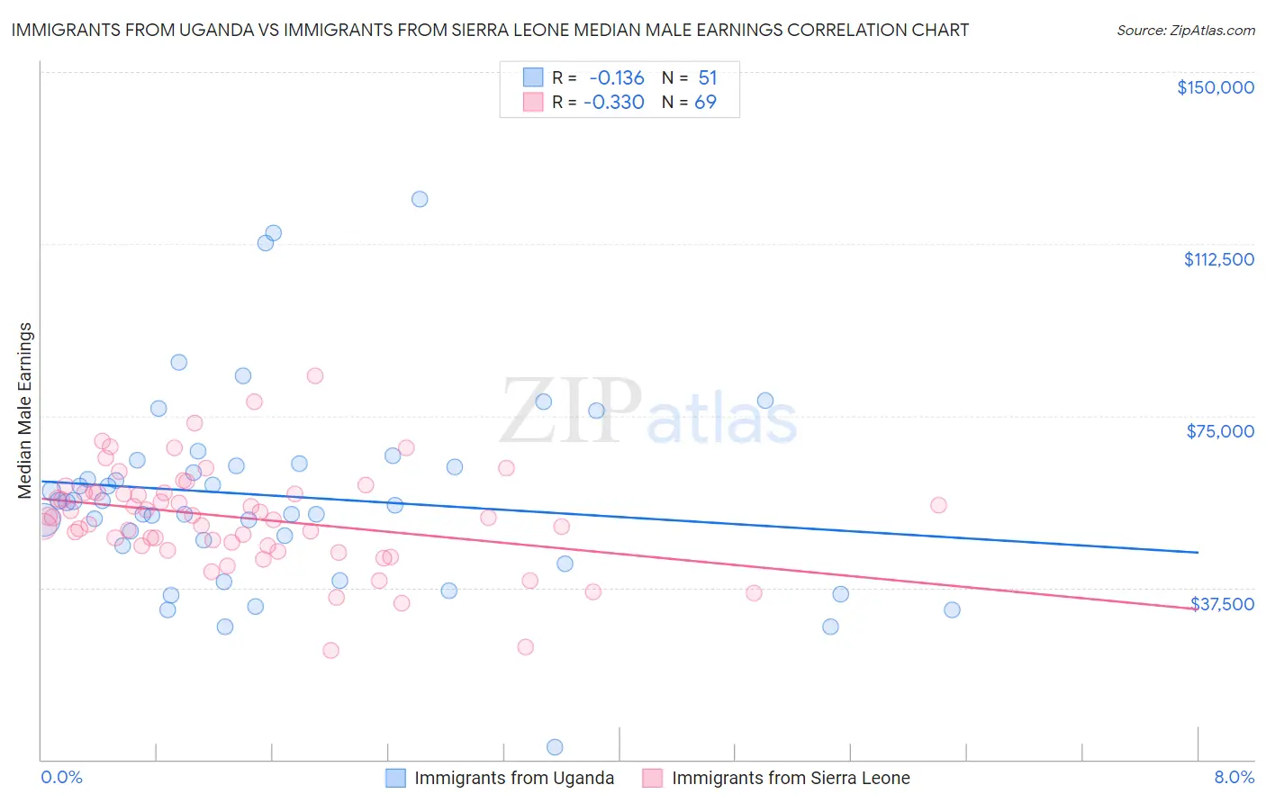 Immigrants from Uganda vs Immigrants from Sierra Leone Median Male Earnings