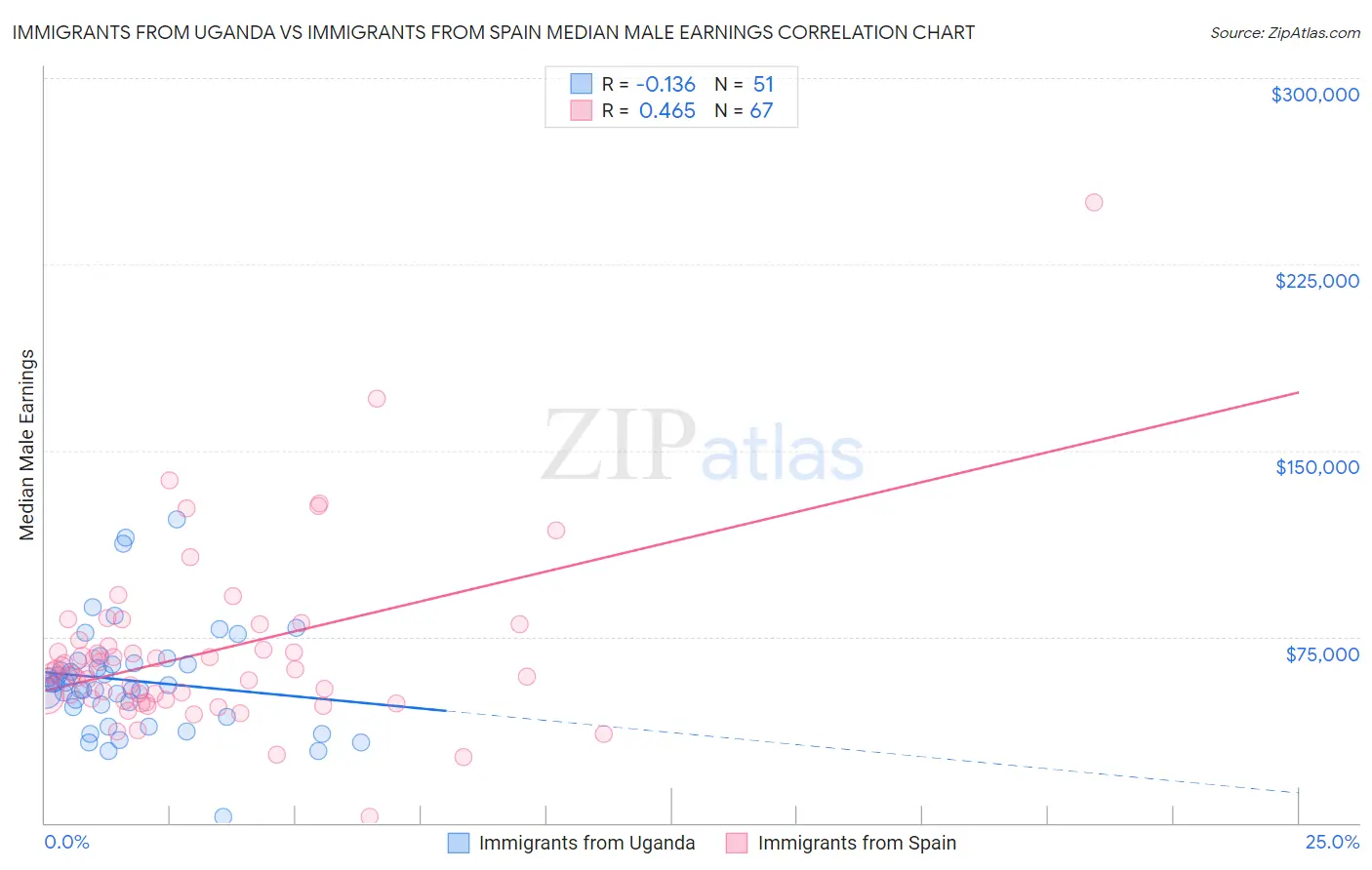 Immigrants from Uganda vs Immigrants from Spain Median Male Earnings