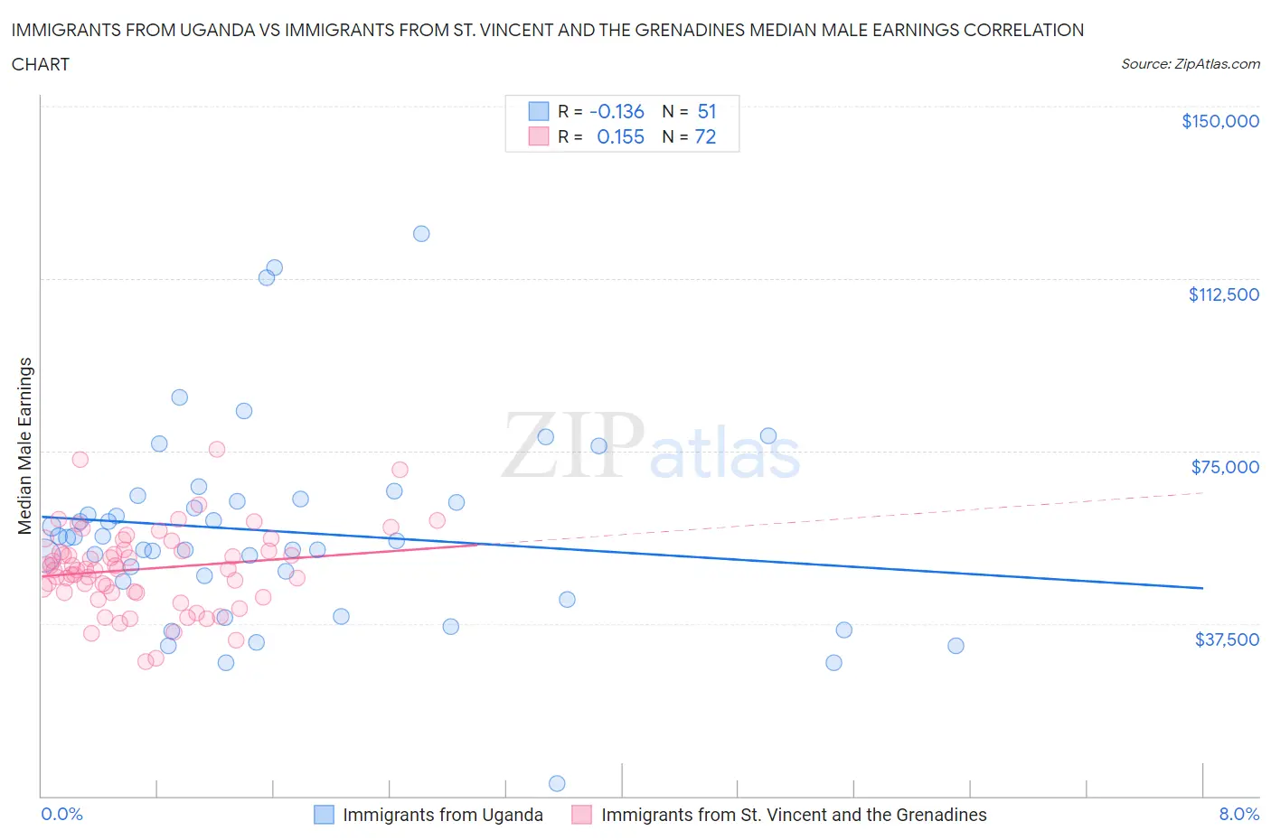 Immigrants from Uganda vs Immigrants from St. Vincent and the Grenadines Median Male Earnings