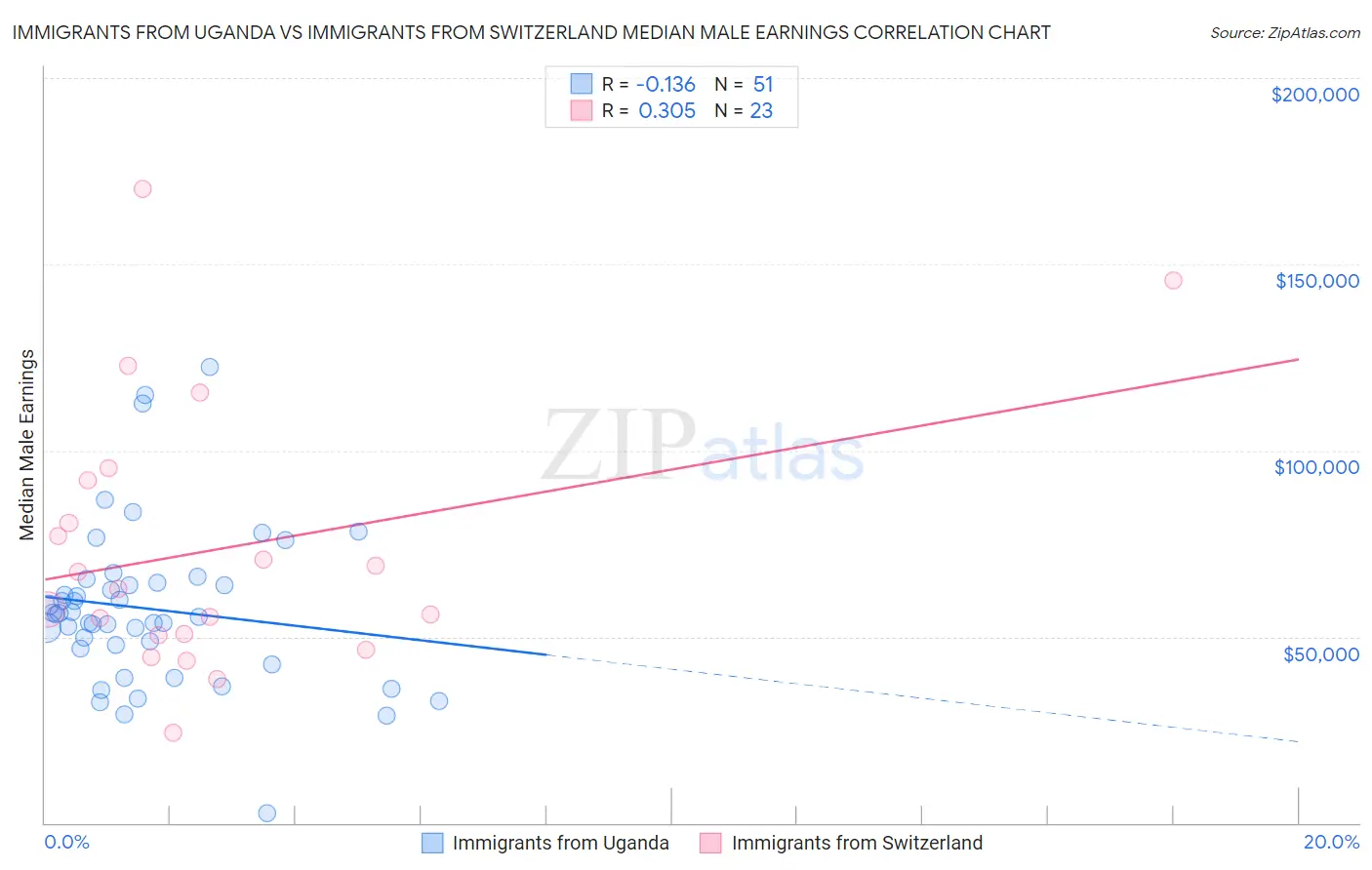 Immigrants from Uganda vs Immigrants from Switzerland Median Male Earnings