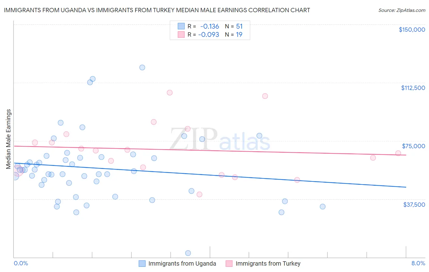 Immigrants from Uganda vs Immigrants from Turkey Median Male Earnings