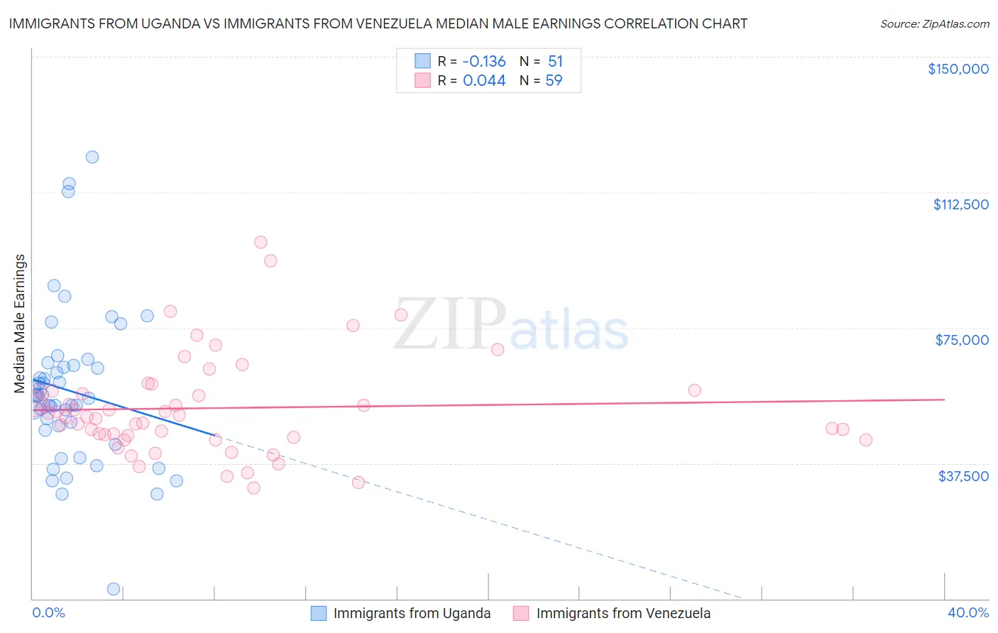 Immigrants from Uganda vs Immigrants from Venezuela Median Male Earnings