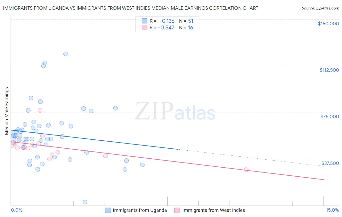 Immigrants from Uganda vs Immigrants from West Indies Median Male Earnings