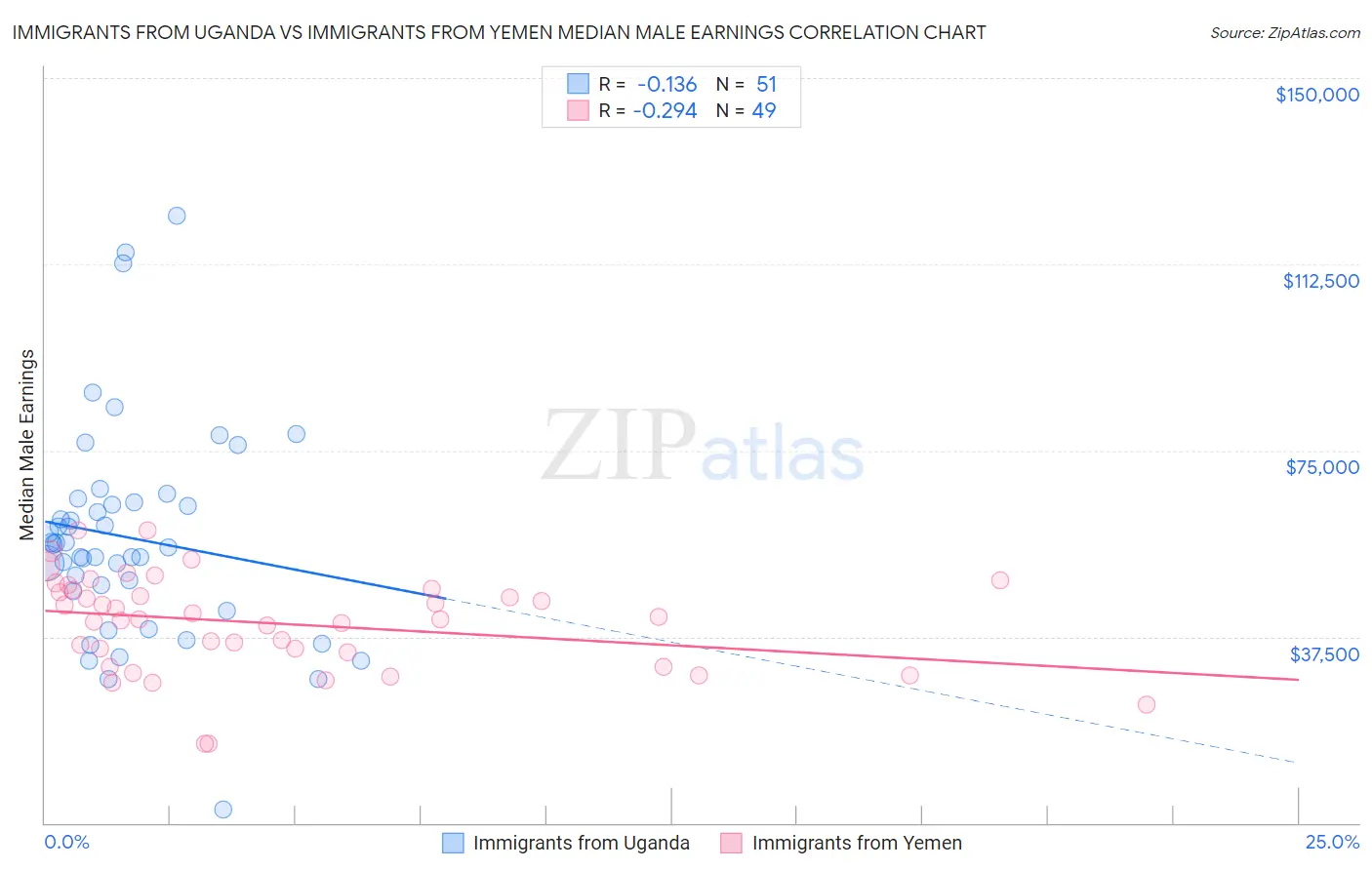 Immigrants from Uganda vs Immigrants from Yemen Median Male Earnings