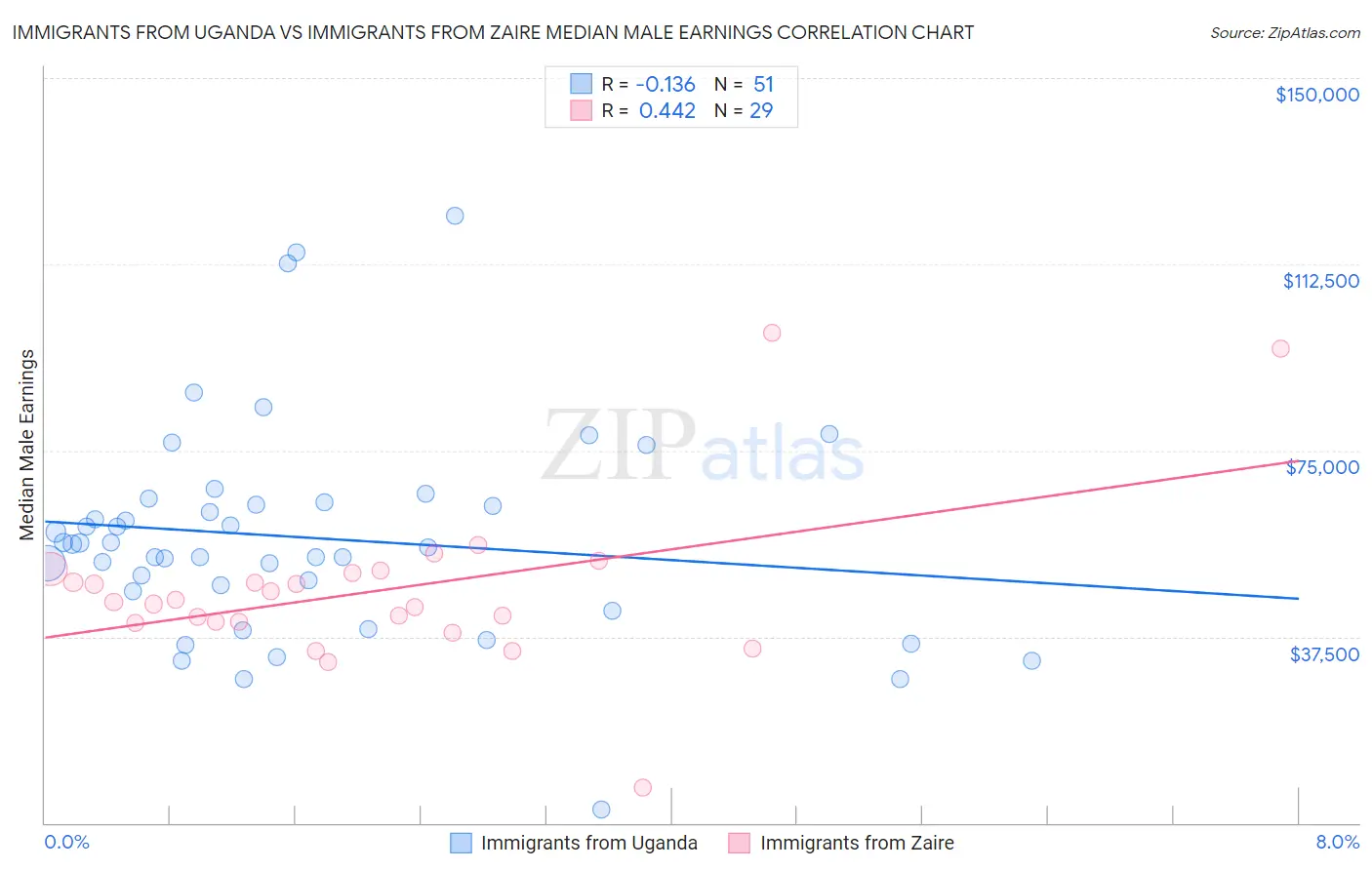 Immigrants from Uganda vs Immigrants from Zaire Median Male Earnings