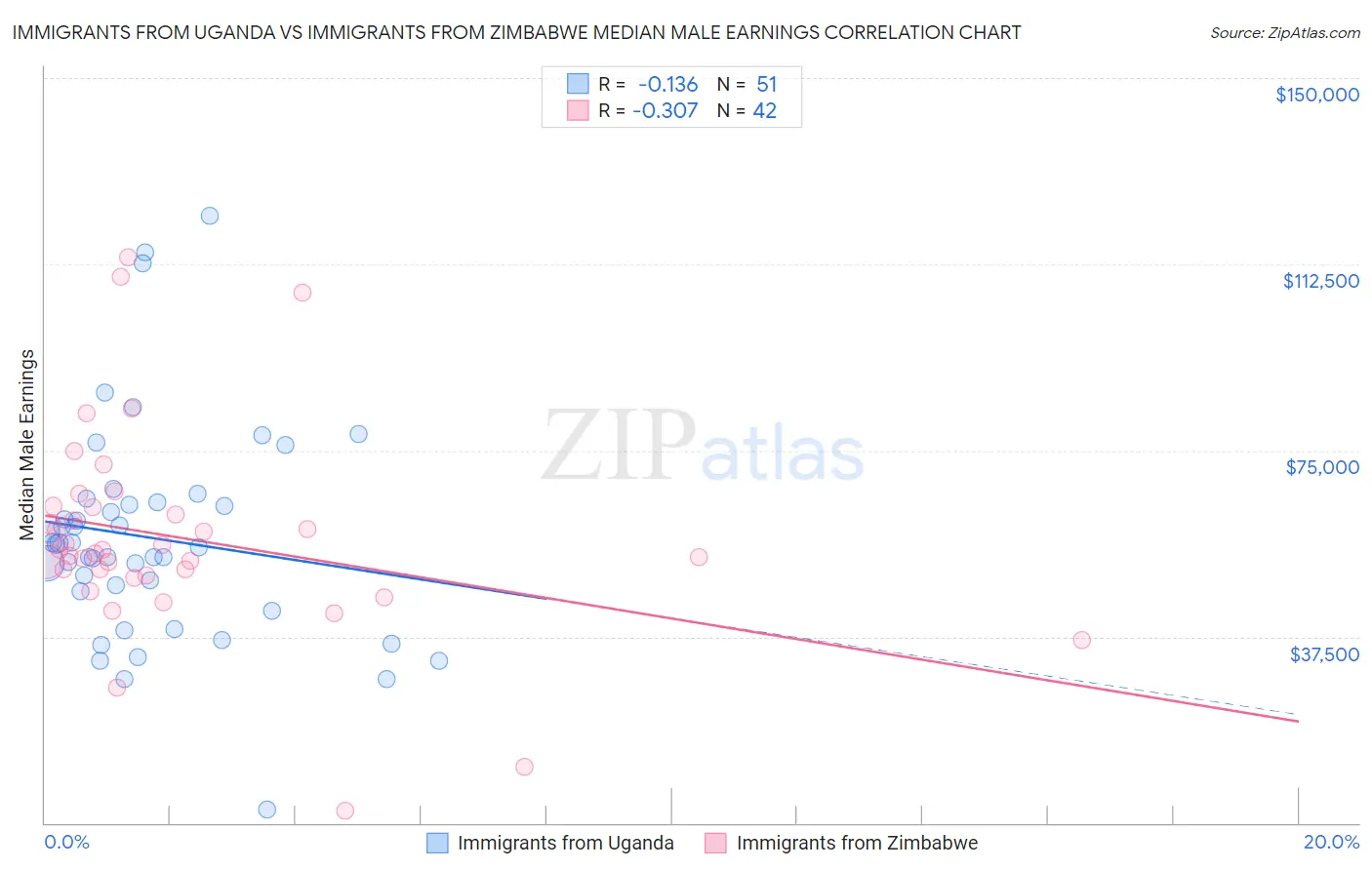 Immigrants from Uganda vs Immigrants from Zimbabwe Median Male Earnings