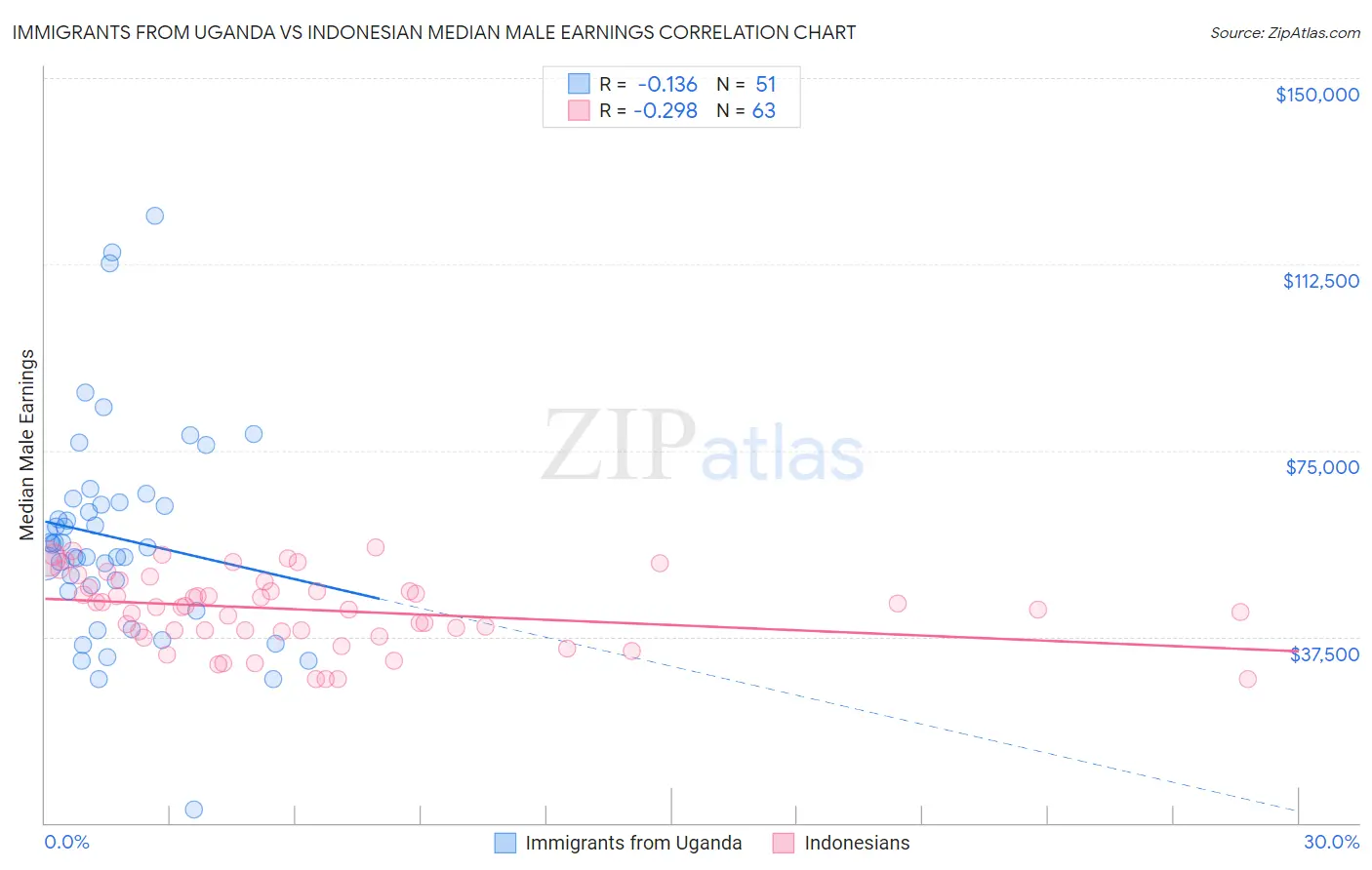 Immigrants from Uganda vs Indonesian Median Male Earnings