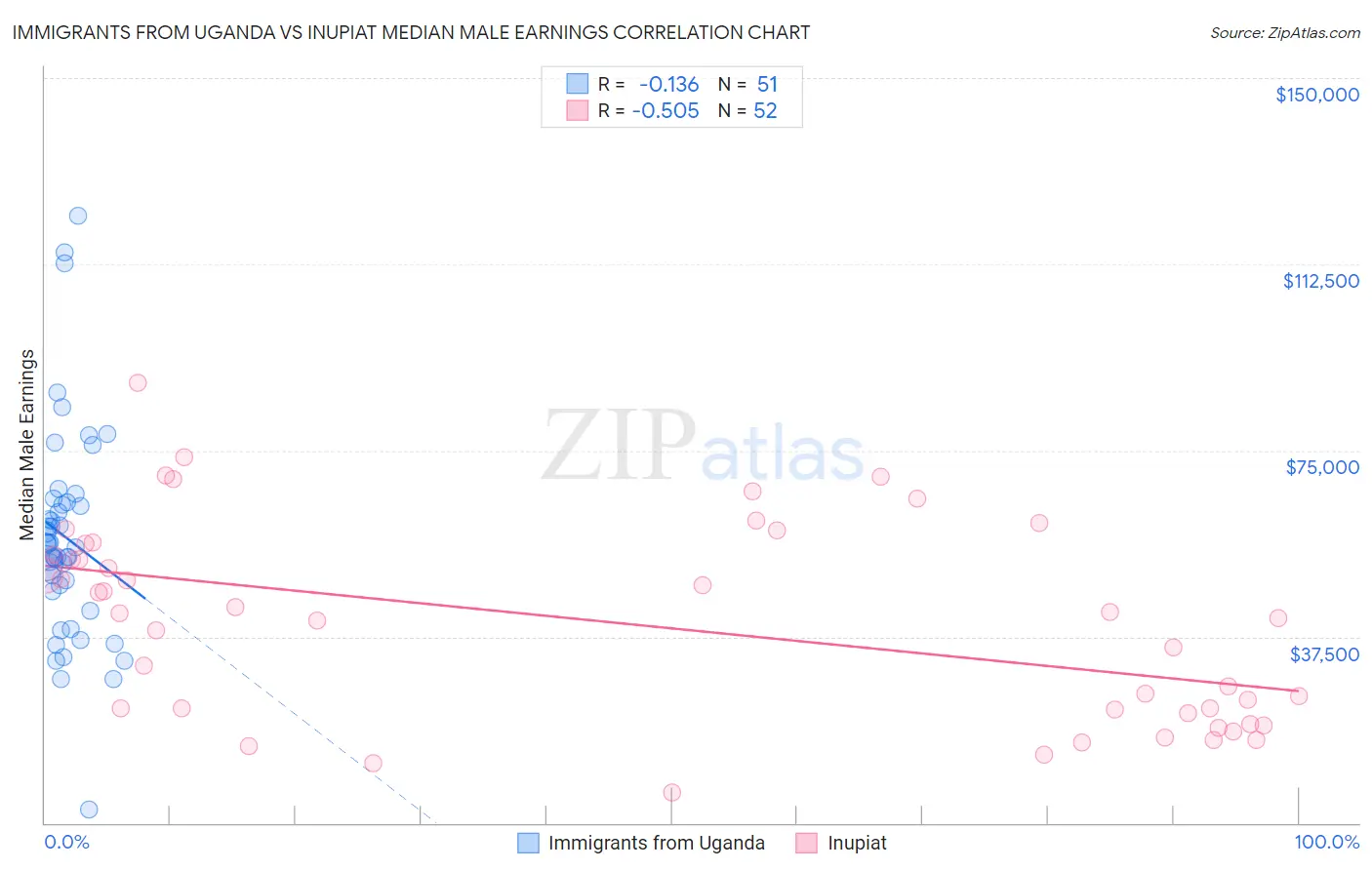 Immigrants from Uganda vs Inupiat Median Male Earnings
