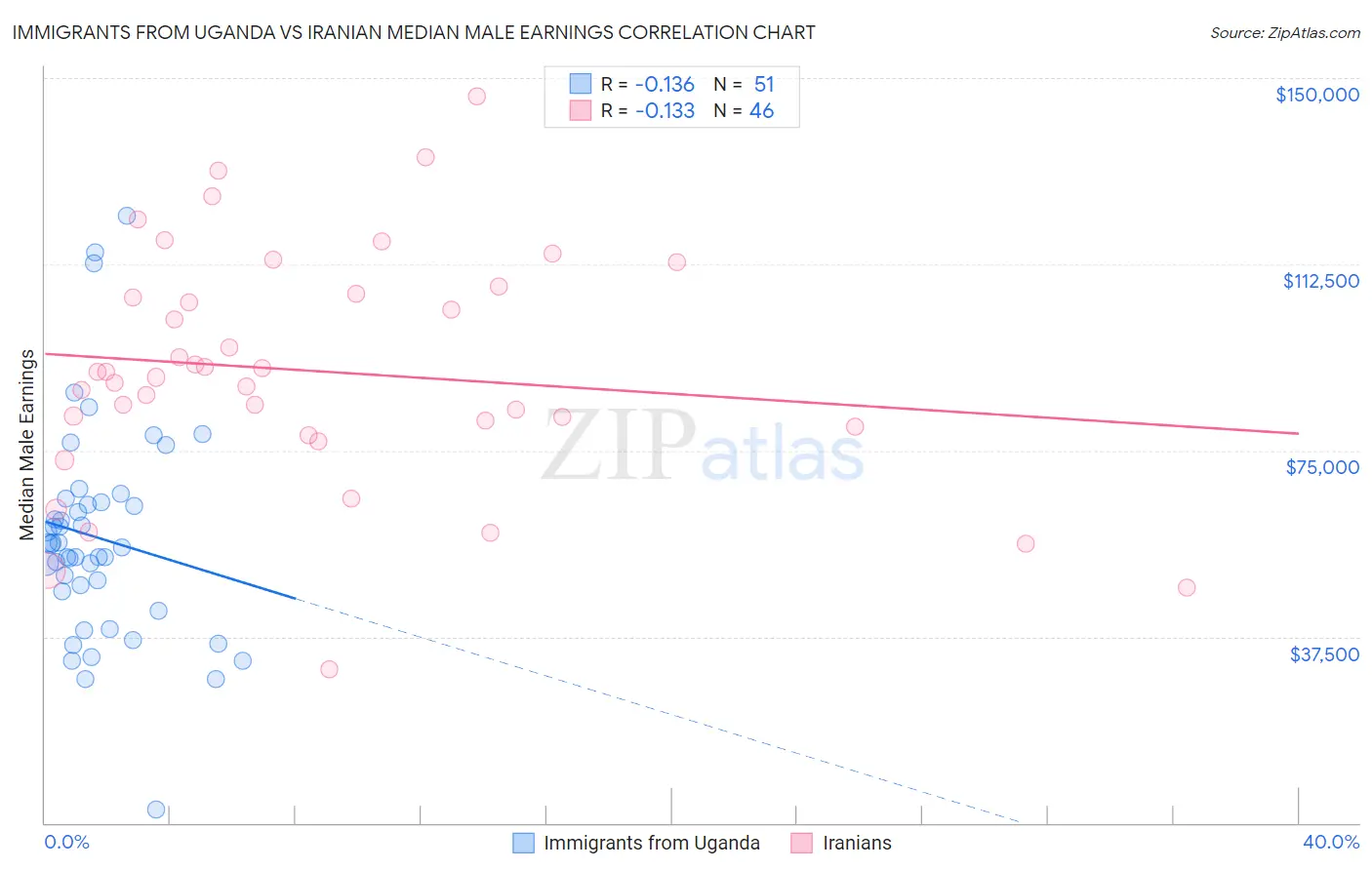 Immigrants from Uganda vs Iranian Median Male Earnings