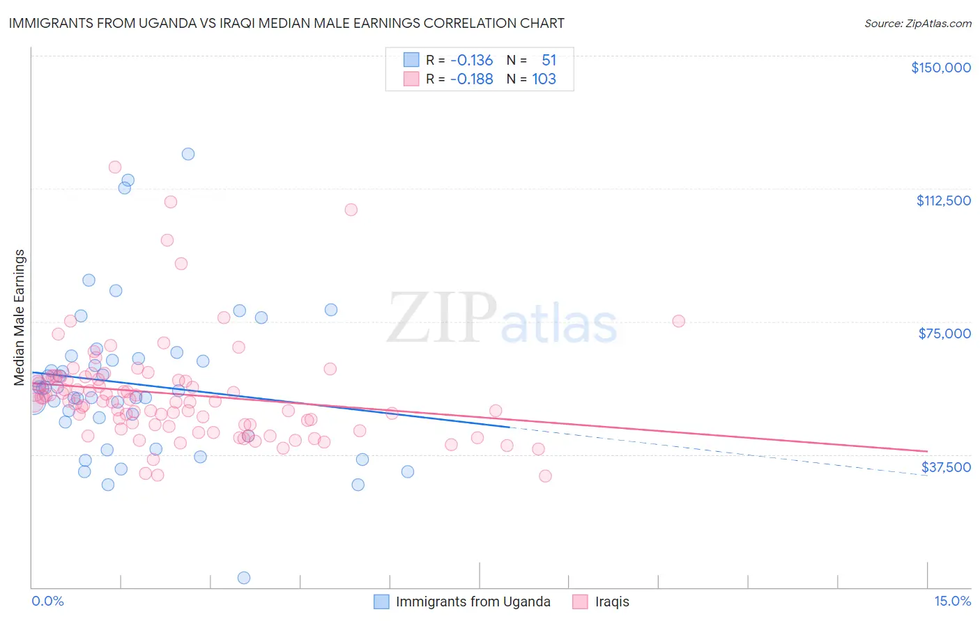 Immigrants from Uganda vs Iraqi Median Male Earnings