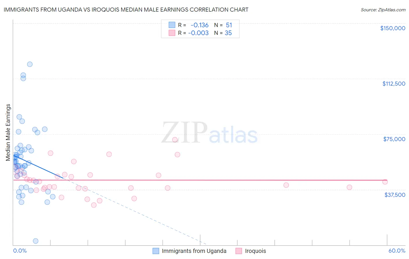 Immigrants from Uganda vs Iroquois Median Male Earnings