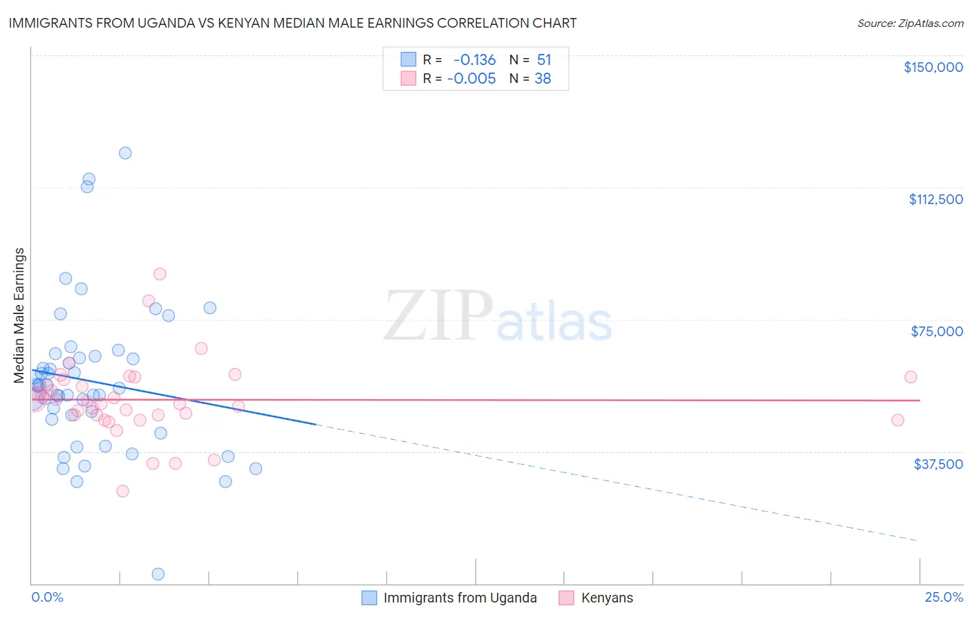 Immigrants from Uganda vs Kenyan Median Male Earnings