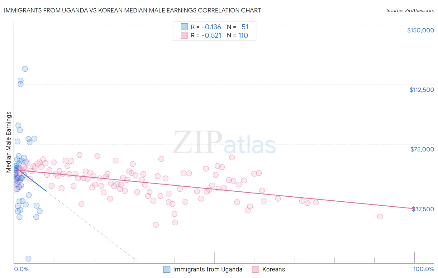 Immigrants from Uganda vs Korean Median Male Earnings