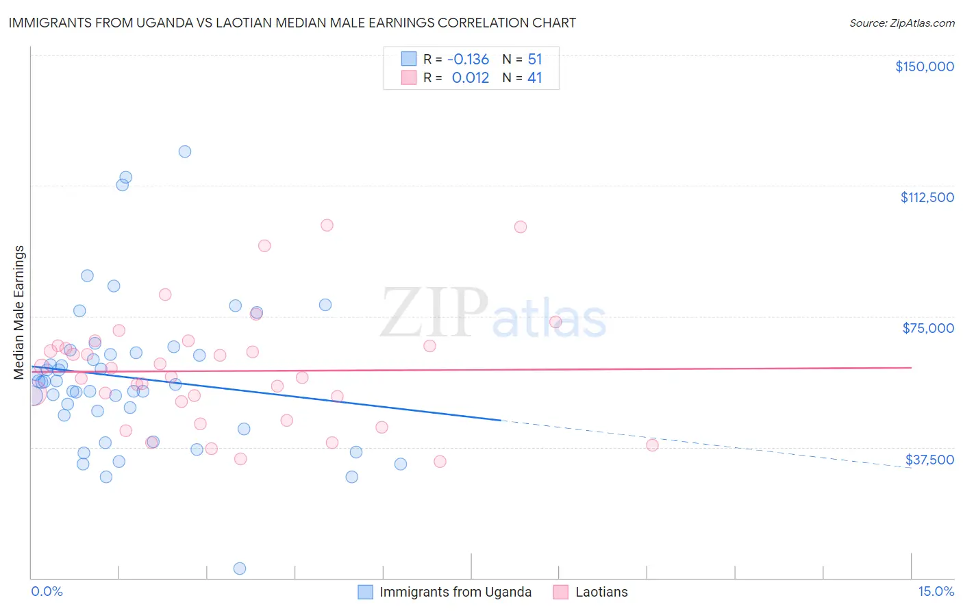 Immigrants from Uganda vs Laotian Median Male Earnings
