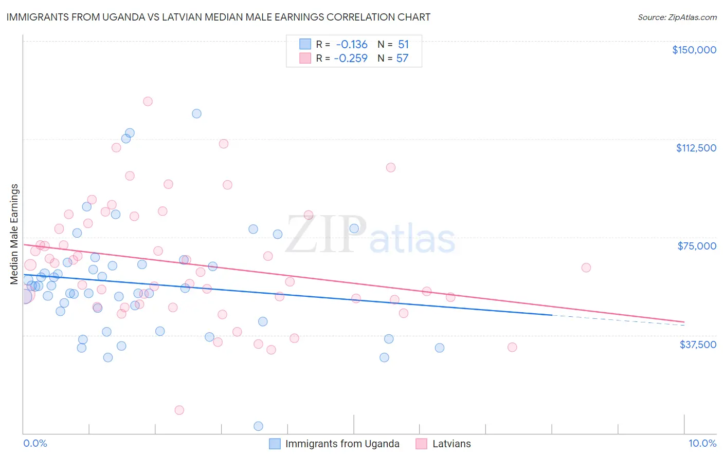 Immigrants from Uganda vs Latvian Median Male Earnings