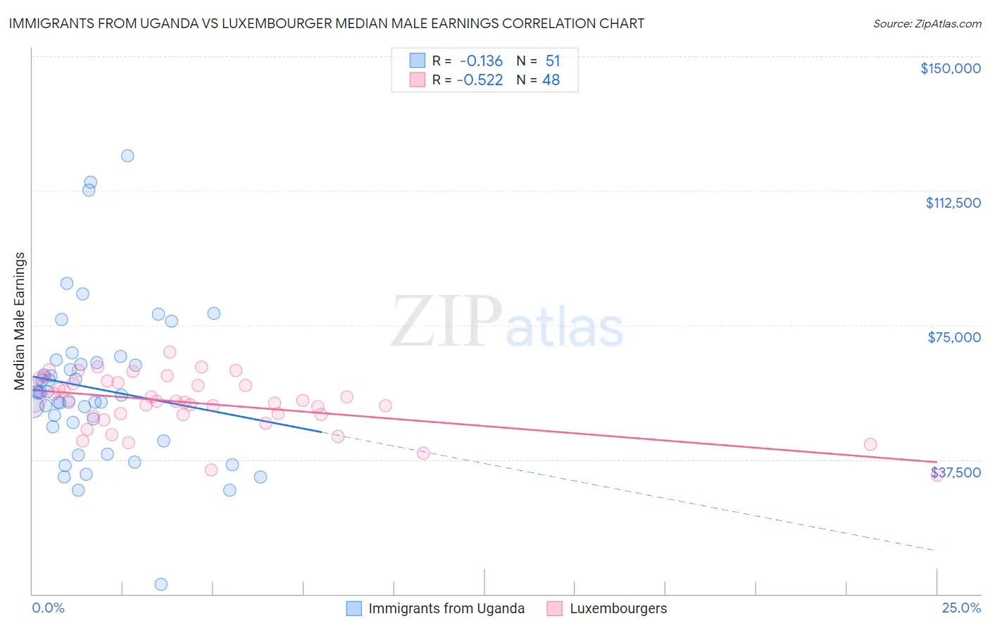 Immigrants from Uganda vs Luxembourger Median Male Earnings
