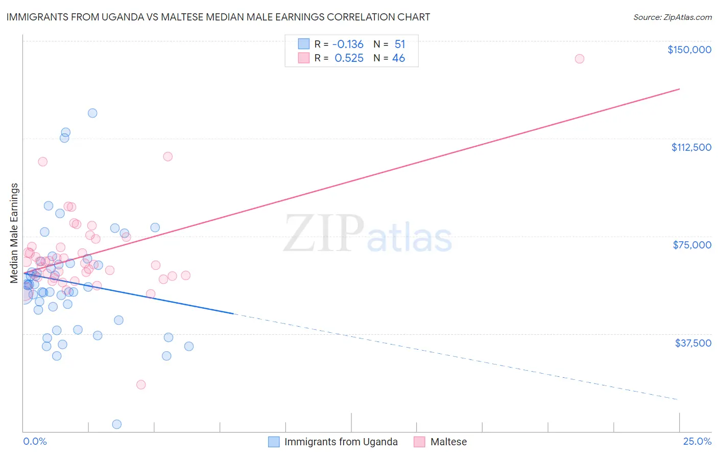 Immigrants from Uganda vs Maltese Median Male Earnings